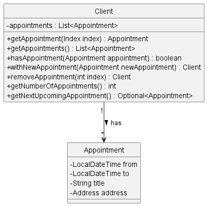Appointment Class Diagram